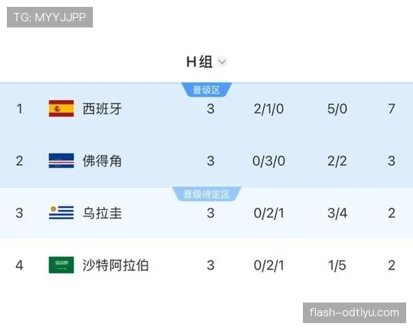 沙特从逼平乌拉圭到惨败西班牙，H组表现落差明显