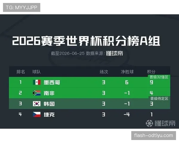 墨西哥世界杯A组全胜晋级：三场比赛结果回顾
