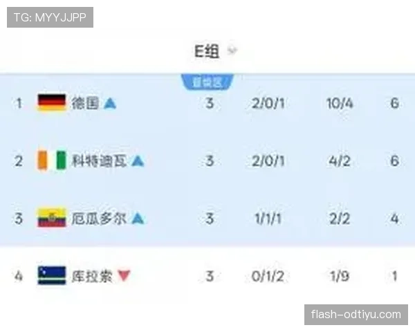 厄瓜多尔队排名：位列E组第三仍进入淘汰赛